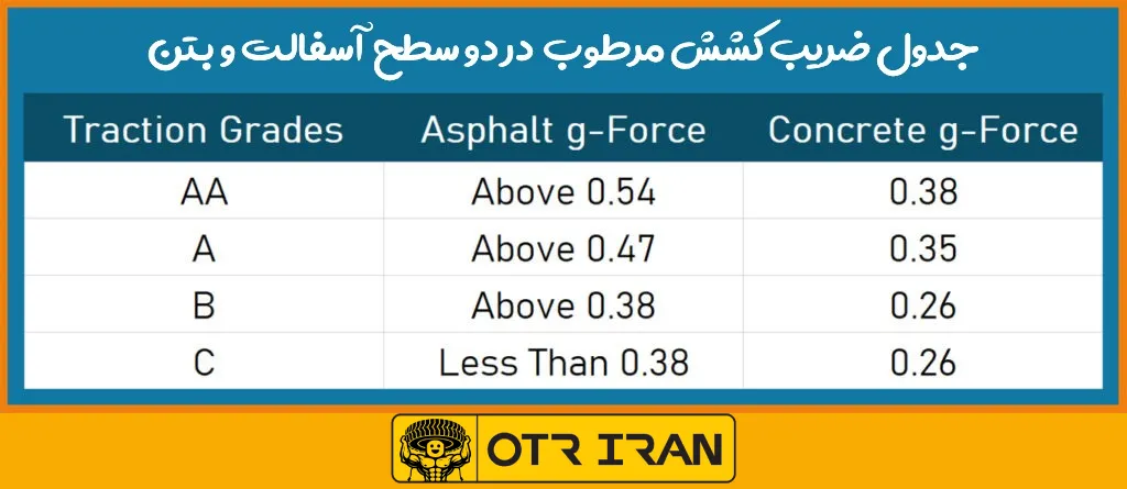 جدول ضریب کشش مرطوب در دو سطح آسفالت و بتن
